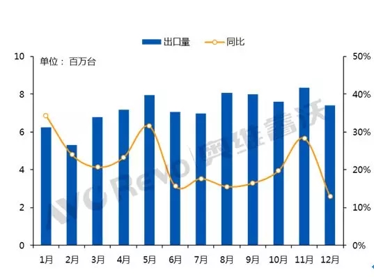 2018年显示器出口创历史新高，增幅超20% 1.webp.jpg
