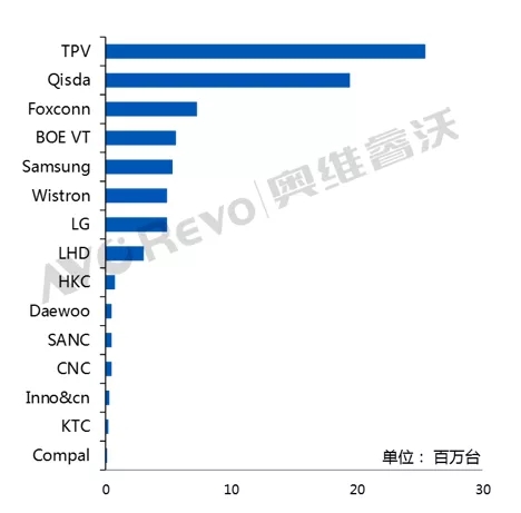 2018年显示器出口创历史新高，增幅超20% 3.webp.jpg