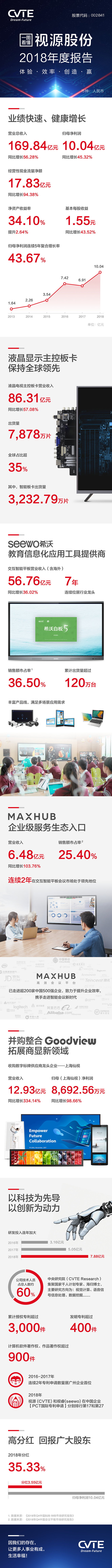 一图看懂CVTE视源股份2018年报告.jpg