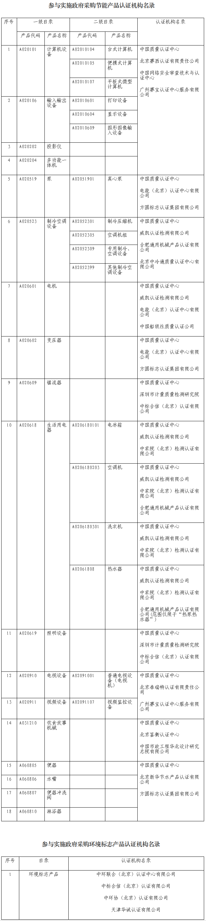 市场监管总局关于发布参与实施政府采购节能产品、环境标志产品认证机构名录的公告_中国政府采购网.png