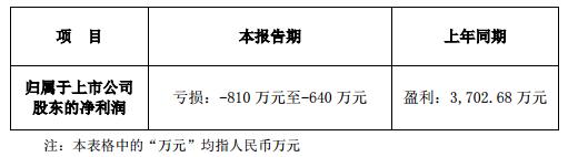 GQY视讯2019年第*季度业绩预计亏损640万元-810万元.jpg