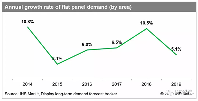 2018年平板显示面板需求四年来首次增长了两位数.webp.jpg