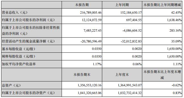 雷曼光电一季度营收2.17亿 同比增长42.45%.jpg