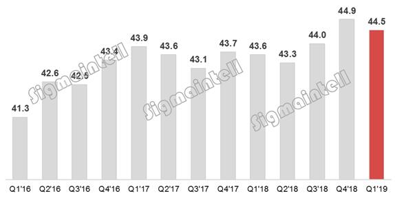 2019年一季度全球液晶电视面板出货数量排名：京东方居首 1.jpg