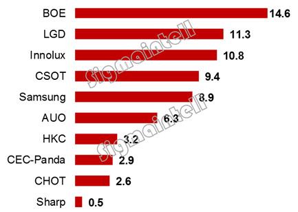 2019年一季度全球液晶电视面板出货数量排名：京东方居首 2.jpg