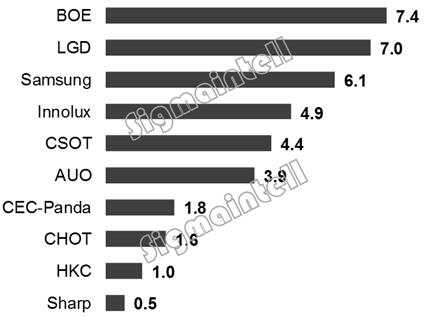 2019年一季度全球液晶电视面板出货数量排名：京东方居首 3.jpg