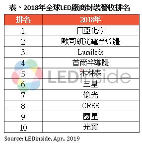 2018年前10大LED封装厂商营收排名.jpg