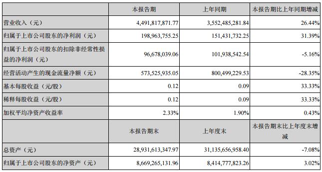 东山精密：2019年第*季度营收44.92亿元 同比增加26.44%.jpg