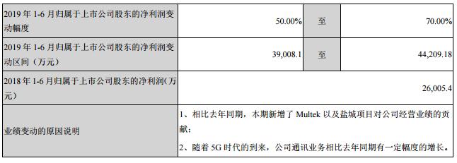 东山精密：2019年第*季度营收44.92亿元 同比增加26.44% 2.jpg