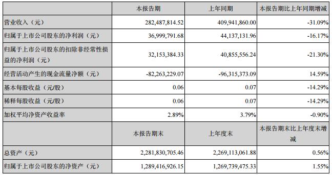 奥拓电子2019年一季度净利润降16.17%至3699.98万元.jpg