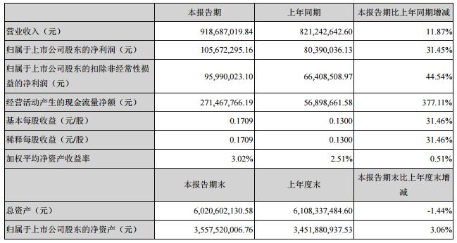 国星光电2019年第*季度净利润1.06亿元 同比增长31.45%.jpg