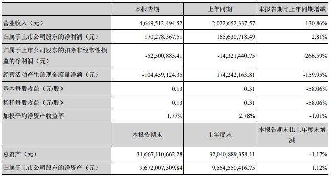 木林森一季度净利润升2.81%至1.7亿元.jpg