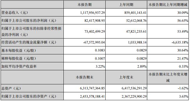 洲明科技2019年第*季度营收11.17亿元.jpg