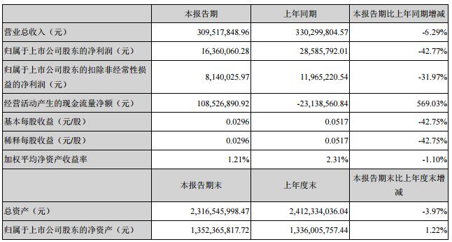瑞丰光电2019年第*季度净利1636万元 同比下降42.77%.jpg
