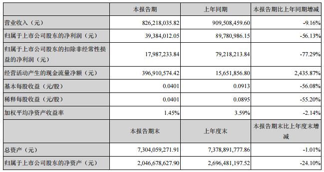澳洋顺昌2019年第*季度净利润3938万元 同比下降56.13%.jpg
