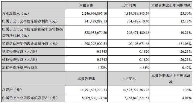利亚德一季度净利润升12.13%至3.41亿元.jpg