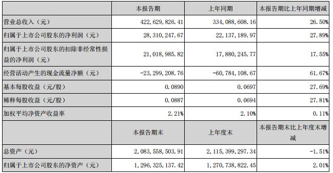 艾比森2019年一季度营收4.23亿元 同比增长26.50%.jpg