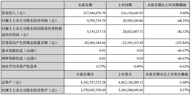 威创股份一季度净利润980万元 同比下降68.35%.jpg