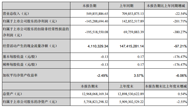 华灿光电一季度亏损1.45亿.png