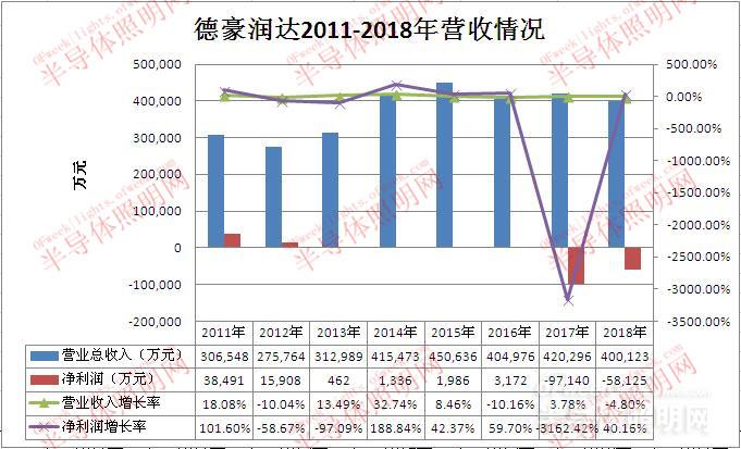 德豪润达净利连续亏损 将被实施退市风险警示.jpg