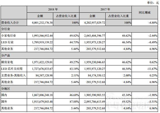 德豪润达净利连续亏损 将被实施退市风险警示 2.jpg