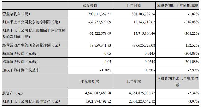 联建光电一季度净利亏损3272万元 同比下降316.08%.jpg