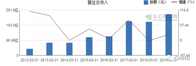 京东方2019 Q1 营业收入265亿元，同比增长22.66% 2.webp.jpg
