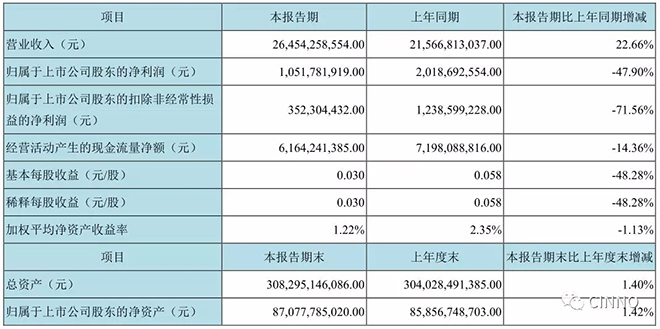 京东方2019 Q1 营业收入265亿元，同比增长22.66% 4.webp.jpg