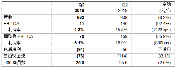 欧司朗公布2019财年第二季度业绩报告 1.png