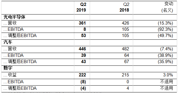 欧司朗公布2019财年第二季度业绩报告 2.png