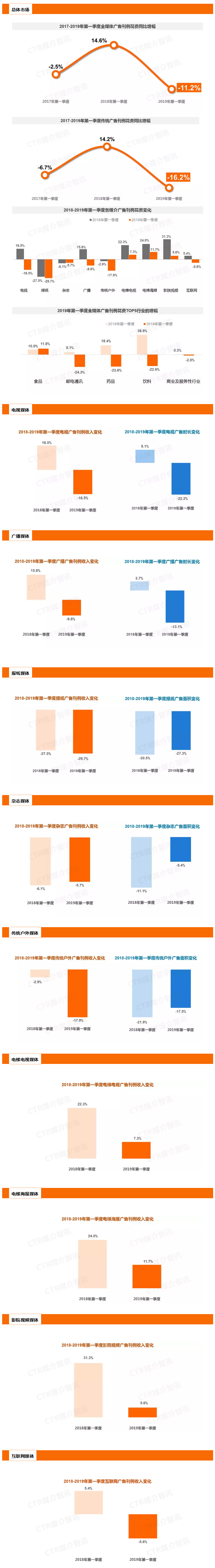一季度中国广告市场下滑11.2%，多渠道呈现收缩.png