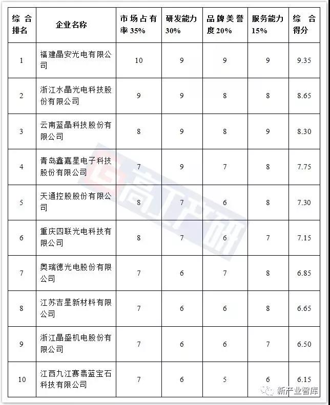 2019中国蓝宝石衬底晶片企业TOP10，哪家排首位 1.jpg