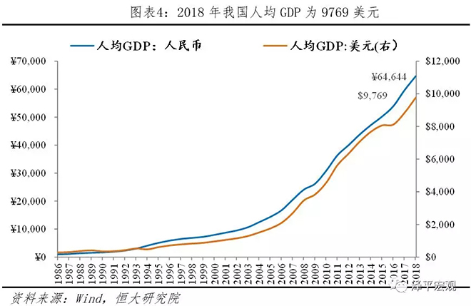 2018年中国人均gdp为64644元,名义增长9.2%,较上年增速放缓1.
