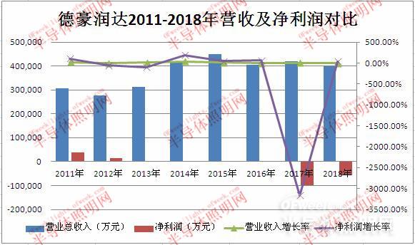德豪润达净利润靠补贴“支撑” 并购雷士照明能否摆脱业绩亏损 2.jpg