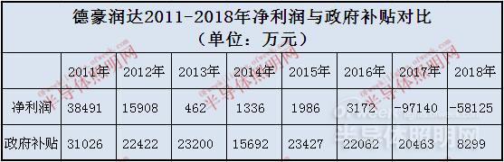 德豪润达净利润靠补贴“支撑” 并购雷士照明能否摆脱业绩亏损 3.jpg
