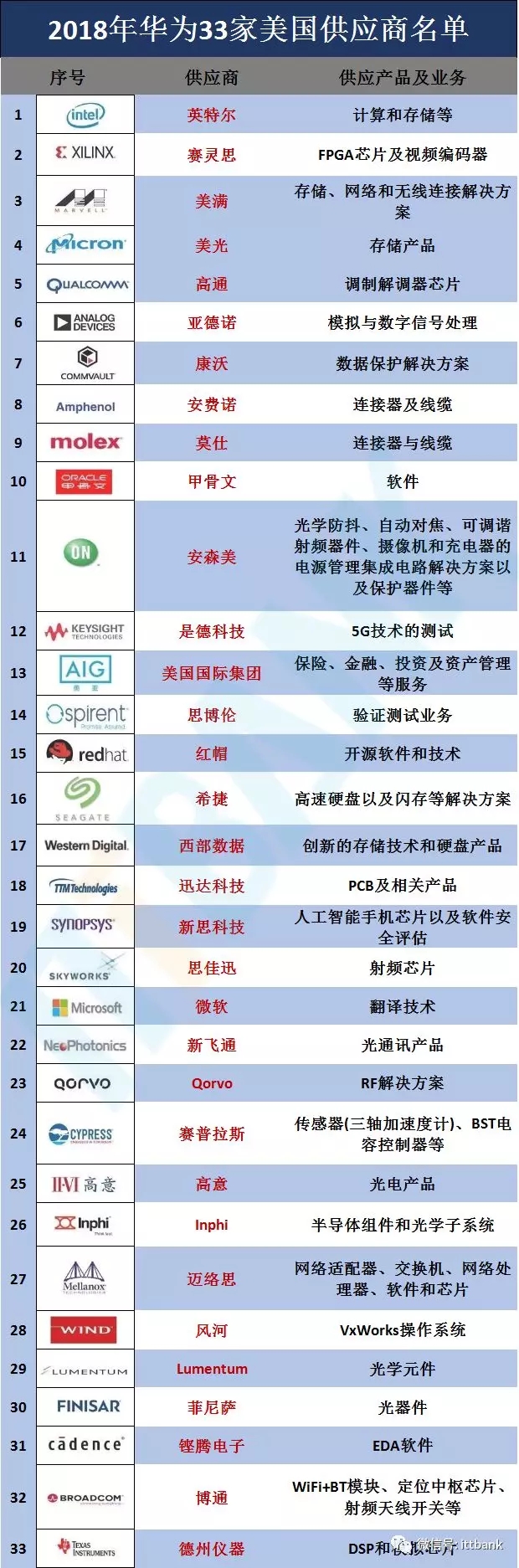 华为若被禁，以下美国半导体供应商也会受牵连 1.webp.jpg