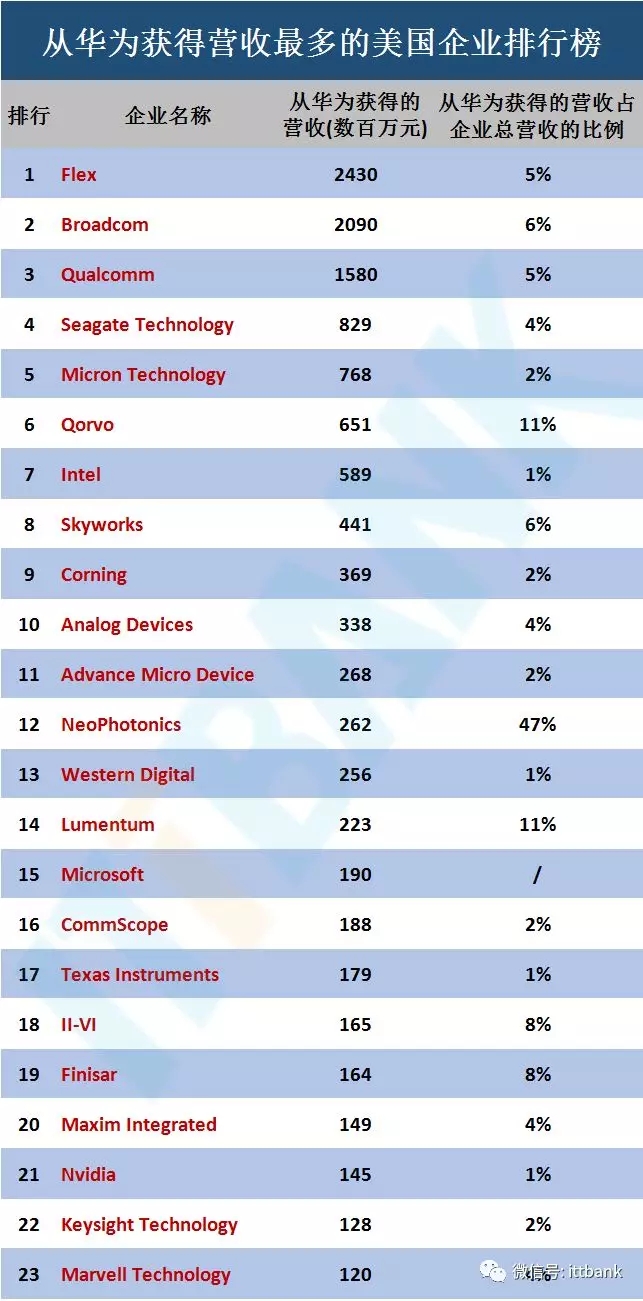 华为若被禁，以下美国半导体供应商也会受牵连 2.webp.jpg