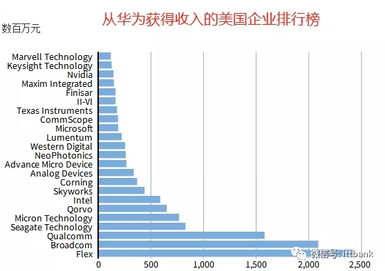 华为若被禁，以下美国半导体供应商也会受牵连 3.webp.jpg