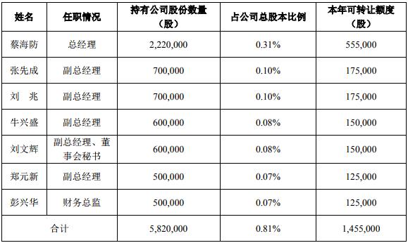 乾照光电营收净利双降 高管减持彰显信心不足 1.jpg