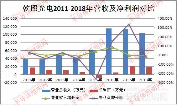 乾照光电营收净利双降 高管减持彰显信心不足 3.jpg