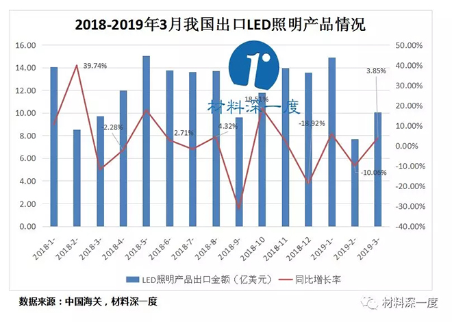 2019年一季度我国LED照明产品出口情况 1.webp.jpg