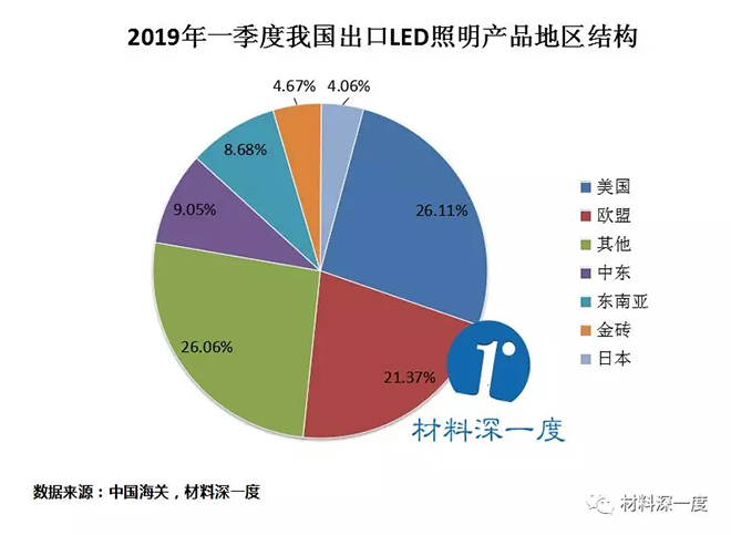 2019年一季度我国LED照明产品出口情况 2.webp.jpg