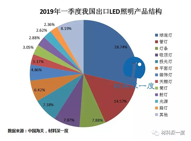2019年一季度我国LED照明产品出口情况 4.webp.jpg