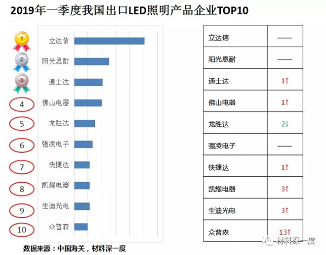 2019年一季度我国LED照明产品出口情况 5.webp.jpg
