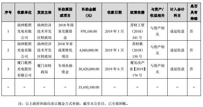 乾照光电获得政府补贴3042万元.jpg