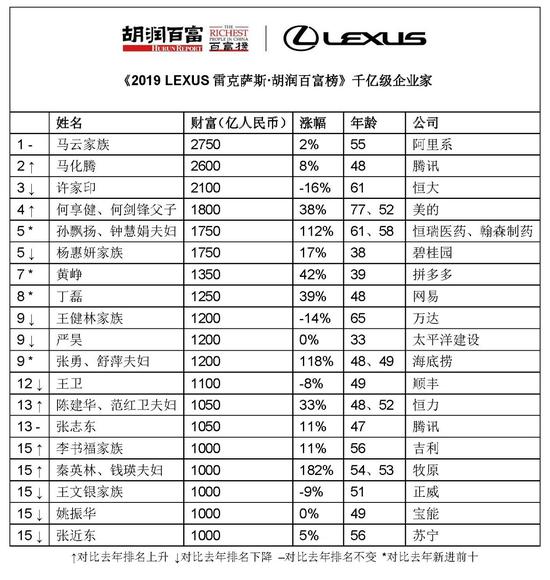 2019胡润百富榜揭晓：三安光电木林森利亚德等LED企业家上榜.jpg