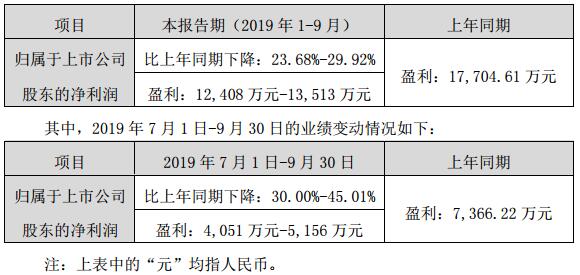 艾比森发布2019年前三季度业绩 预计盈利1.24亿-1.35亿.jpg