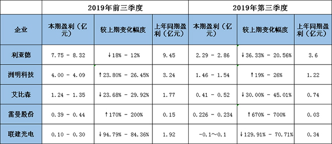 LED显示屏上市公司2019年前三季度业绩预告.jpg