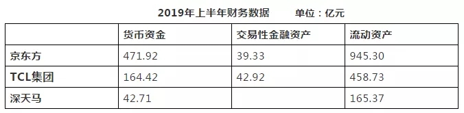 京东方、TCL华星们到底缺不缺钱 1.webp.jpg
