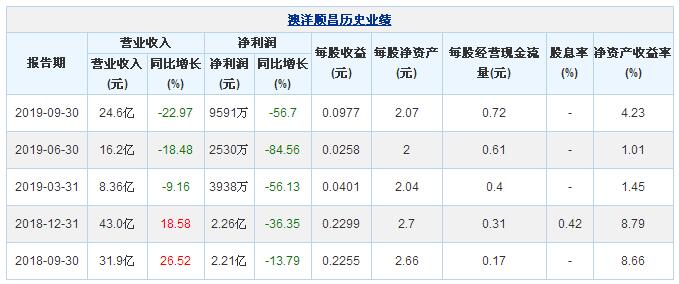 澳洋顺昌2019年前三季度净利润9591万元 同比下降56.7% 1.jpg